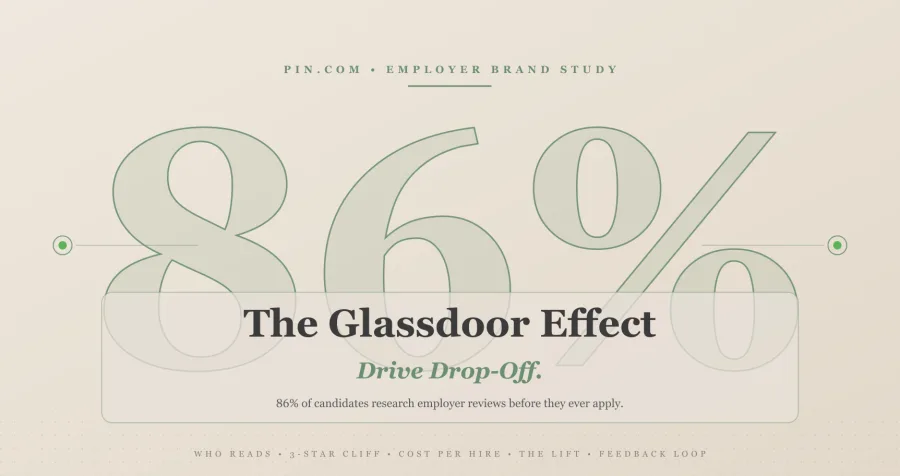 The Glassdoor Effect 2026: How Employer Reviews Drive Drop-Off